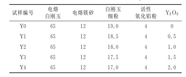 添加Ｙ２Ｏ３對(duì)鋁鎂質(zhì)干式搗打料微觀組織和性能的影響！請(qǐng)看下文